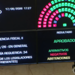 El Senado convirtió en ley Inocencia Fiscal II y comienza el debate de la reforma de los biocombustibles